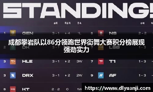 成都攀岩队以86分领跑世界街舞大赛积分榜展现强劲实力